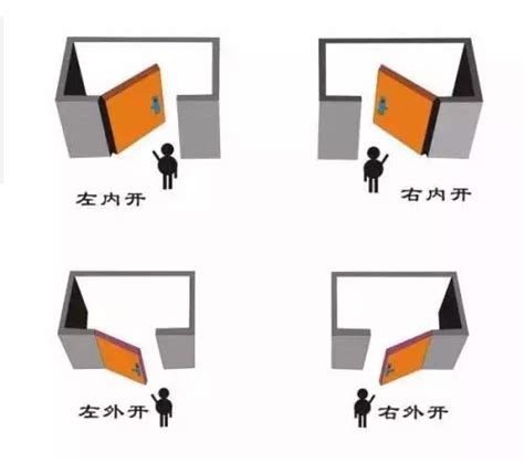 大門開的方向|門究竟向外開還是向里開？十家裡有九家人都做錯了！。